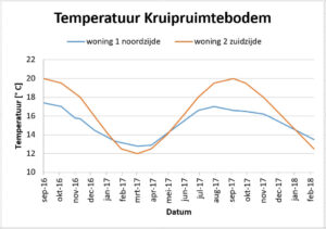 temperatuursverloop kruipruimte